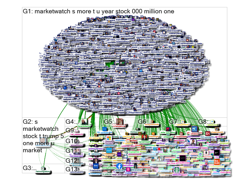 @MarketWatch ‏ Twitter NodeXL SNA Map and Report for Monday, 06 May 2019 at 21:00 UTC
