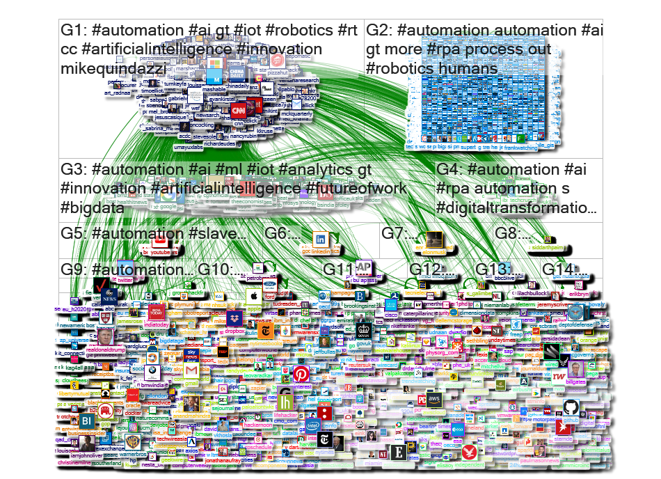 #automation Twitter NodeXL SNA Map and Report for Thursday, 09 May 2019 at 14:57 UTC