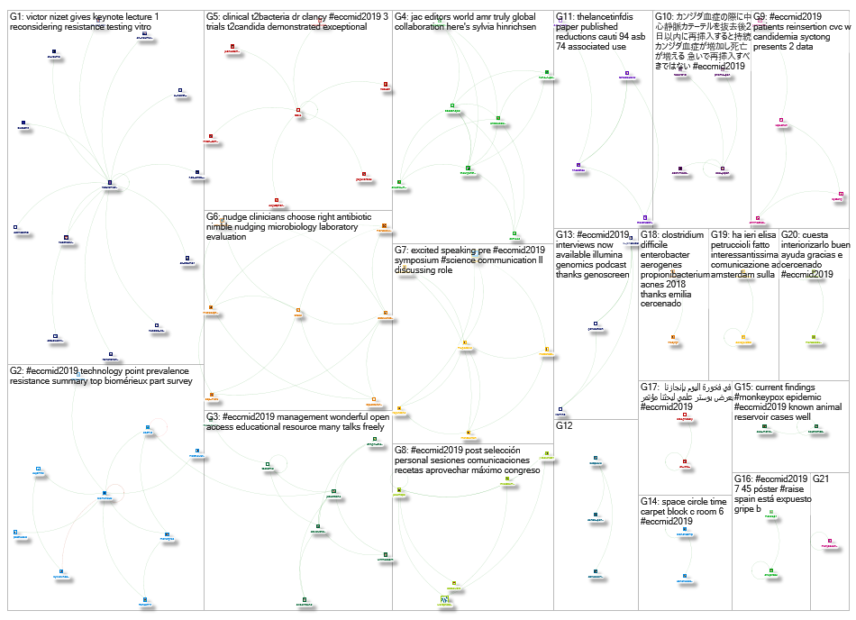 #eccmid2019 Twitter NodeXL SNA Map and Report for Wednesday, 22 May 2019 at 22:22 UTC