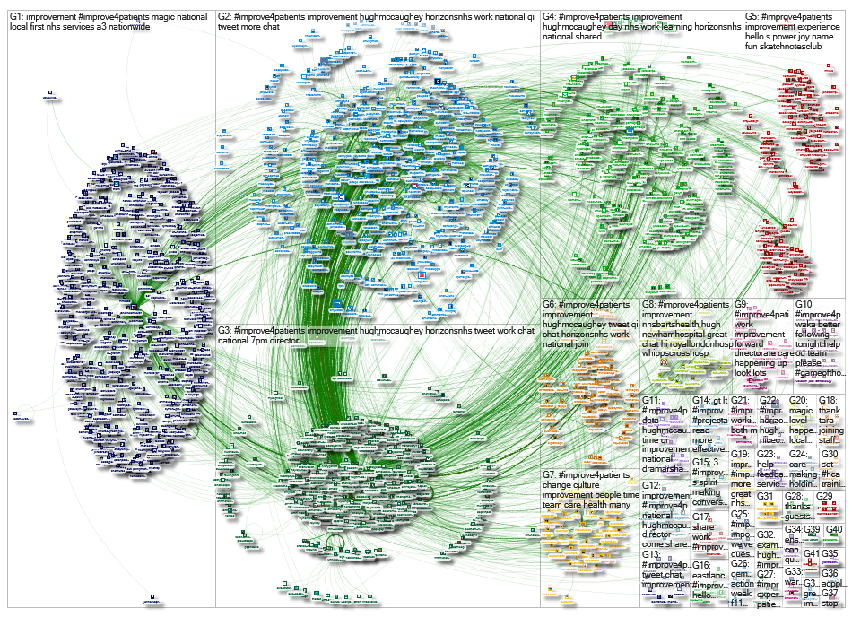 #Improve4Patients Twitter NodeXL SNA Map and Report for Monday, 27 May 2019 at 21:39 UTC
