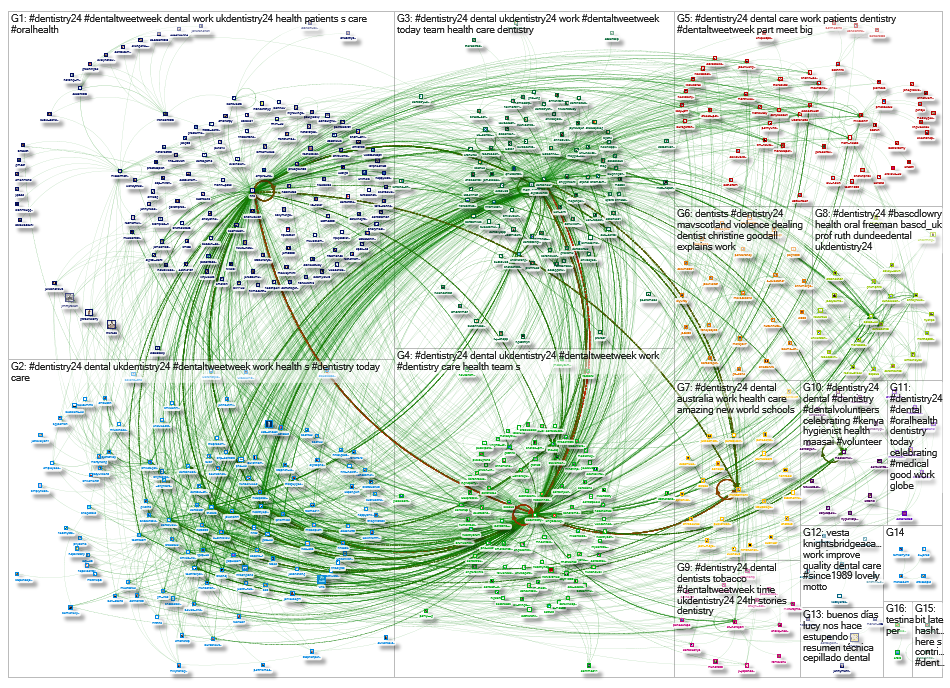 #dentistry24 Twitter NodeXL SNA Map and Report for Tuesday, 28 May 2019 at 20:22 UTC
