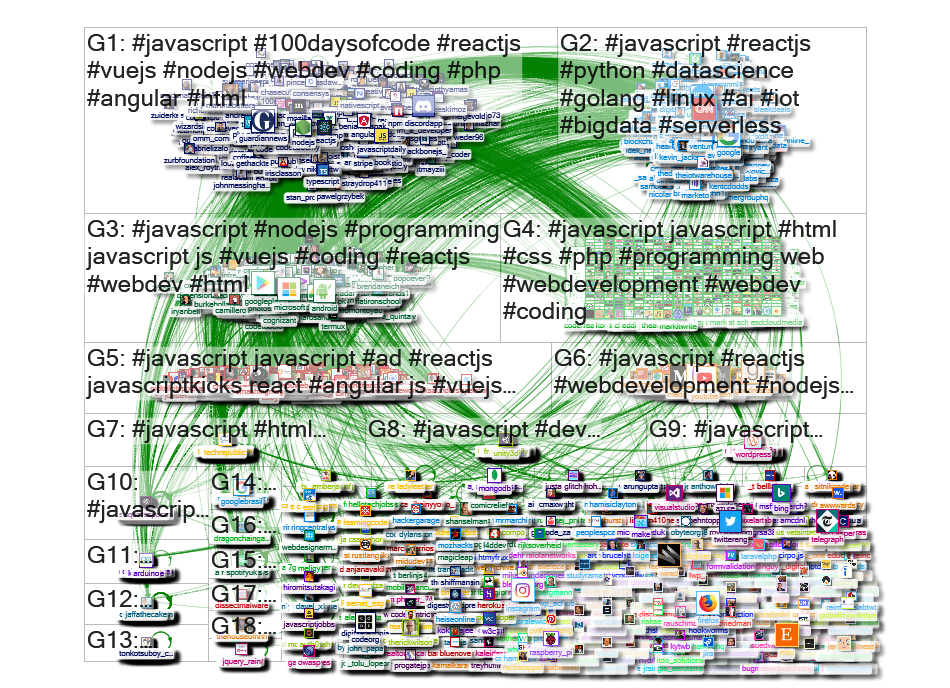 #JavaScript Twitter NodeXL SNA Map and Report for Wednesday, 29 May 2019 at 12:51 UTC