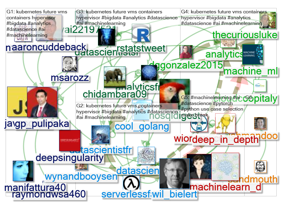 #PyTorch or #Python Twitter NodeXL SNA Map and Report for Wednesday, 29 May 2019 at 20:04 UTC
