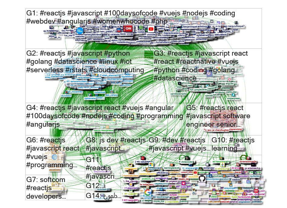#ReactJS Twitter NodeXL SNA Map and Report for Thursday, 30 May 2019 at 16:23 UTC