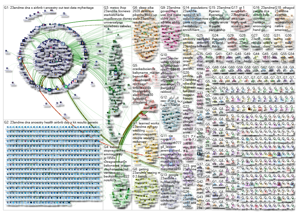 23andme Twitter NodeXL SNA Map and Report for Monday, 03 June 2019 at 14:13 UTC