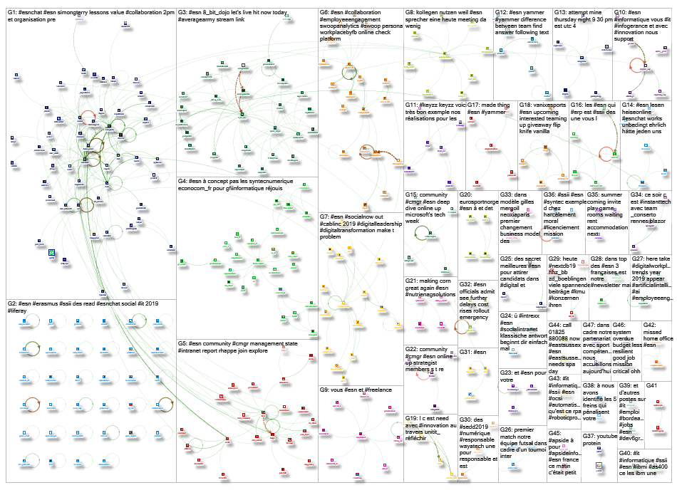 #ESN Twitter NodeXL SNA Map and Report for Thursday, 06 June 2019 at 21:17 UTC