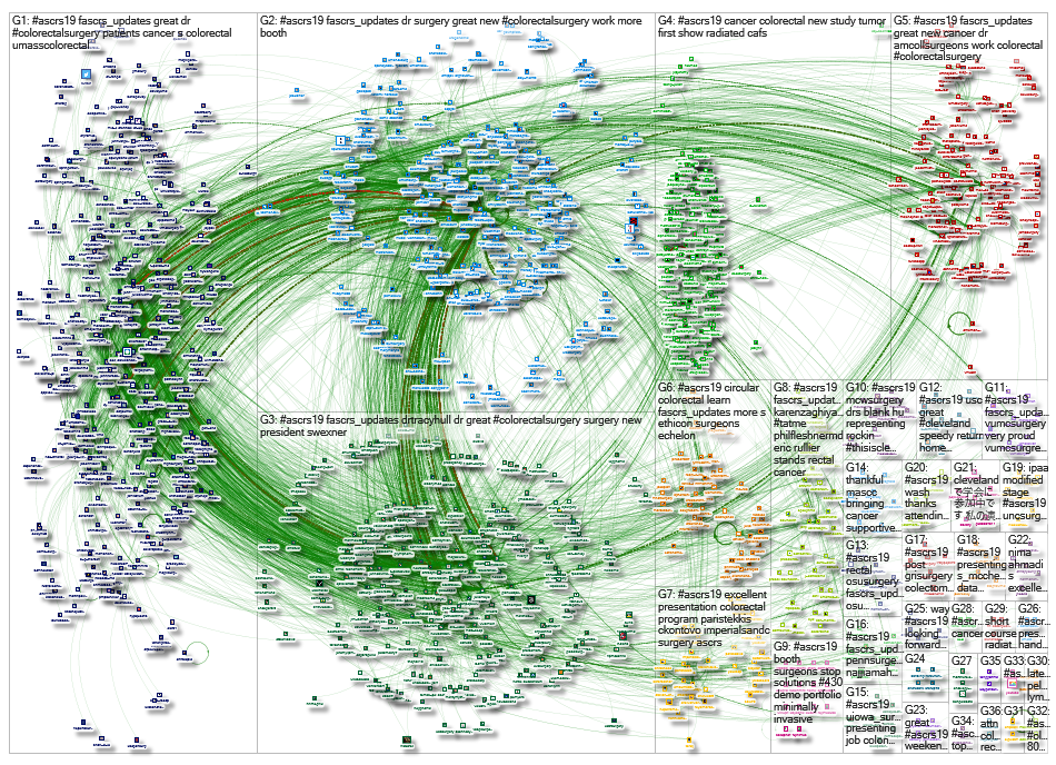 #ASCRS19 Twitter NodeXL SNA Map and Report for Thursday, 06 June 2019 at 21:02 UTC