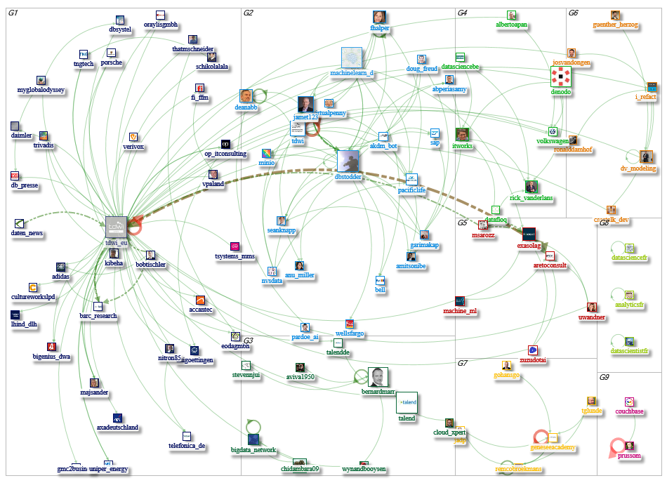 #tdwi Twitter NodeXL SNA Map and Report for Friday, 07 June 2019 at 18:00 UTC