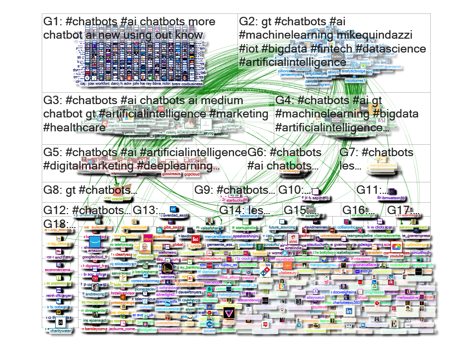#chatbots Twitter NodeXL SNA Map and Report for Monday, 10 June 2019 at 11:52 UTC