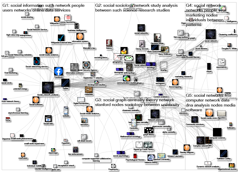 MediaWiki Map for "Social_network_analysis" article