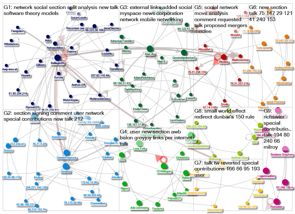 MediaWiki Map for "Social_network_analysis" article