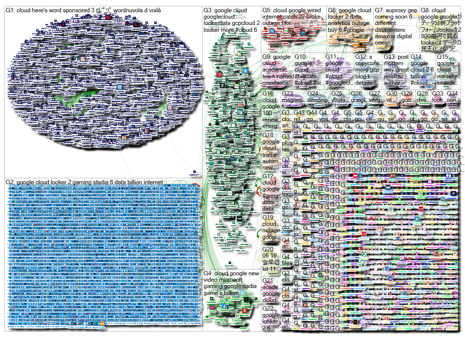 Google Cloud Twitter NodeXL SNA Map and Report for Wednesday, 12 June 2019 at 14:12 UTC