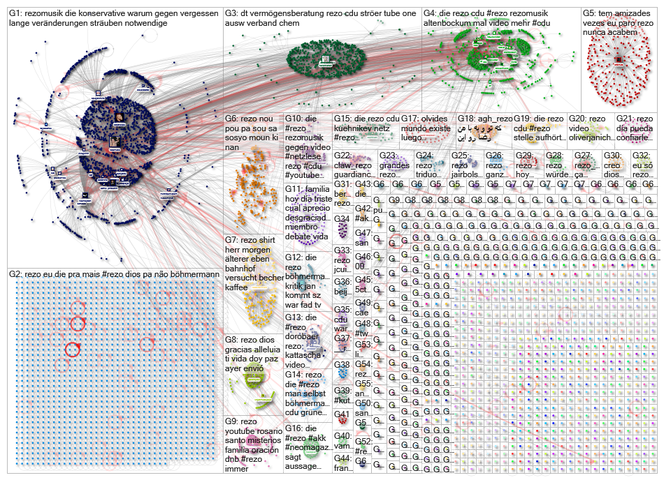 REZO Twitter NodeXL SNA Map and Report for Friday, 14 June 2019 at 11:19 UTC