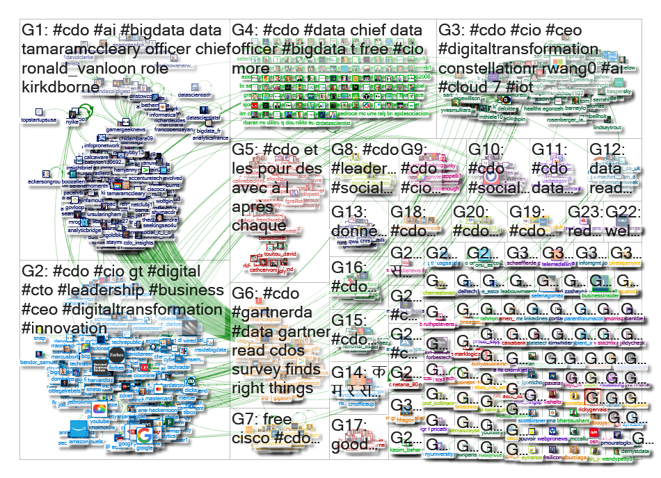 #cdo Twitter NodeXL SNA Map and Report for Friday, 14 June 2019 at 13:45 UTC