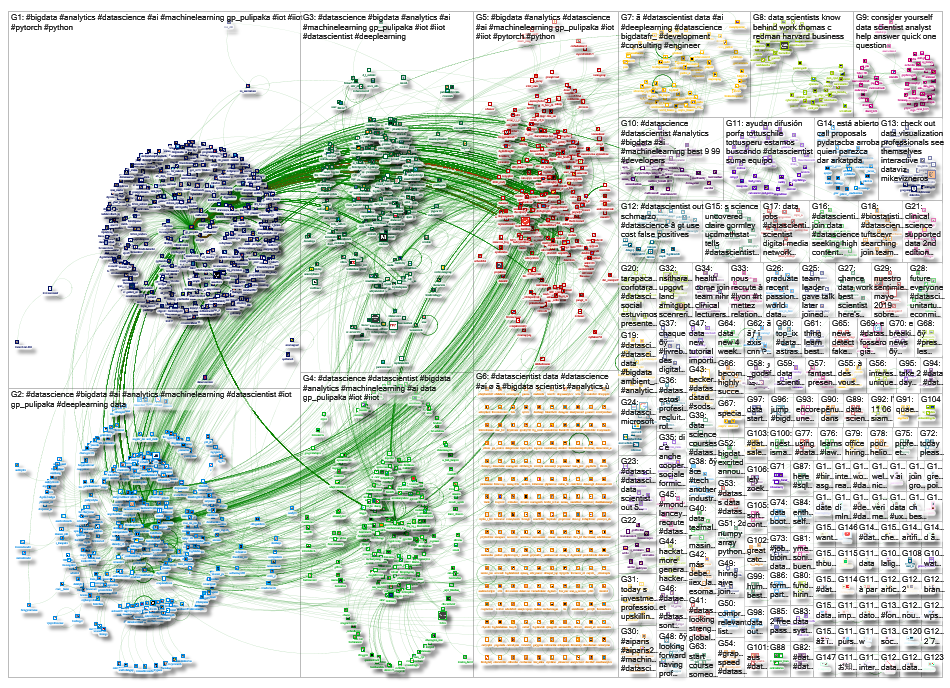 datascientist Twitter NodeXL SNA Map and Report for Friday, 14 June 2019 at 20:44 UTC