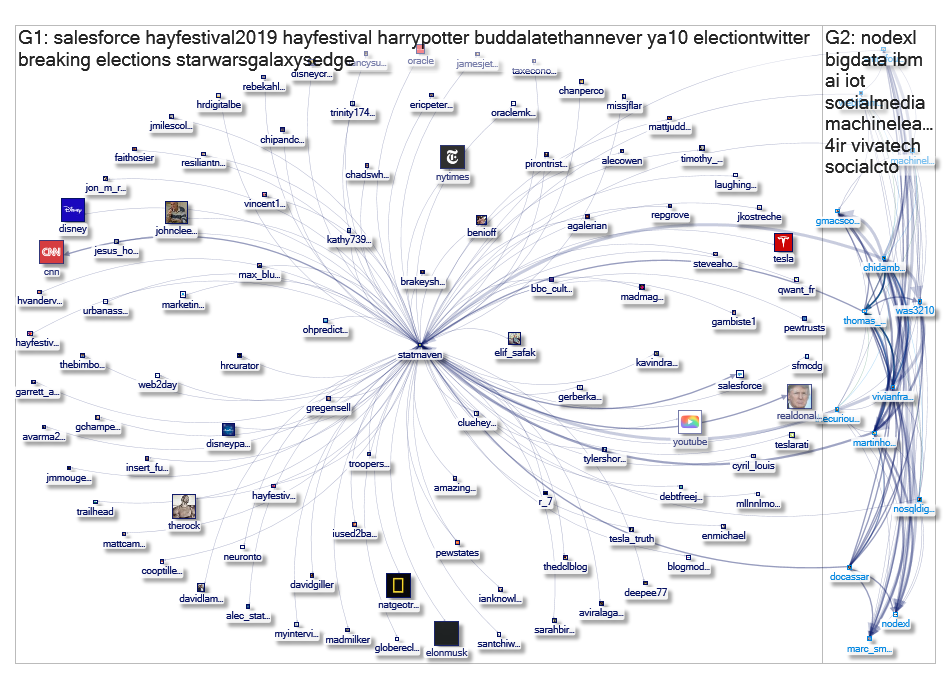 Statmaven Twitter NodeXL SNA Map and Report for Sunday, 16 June 2019 at 19:00 UTC