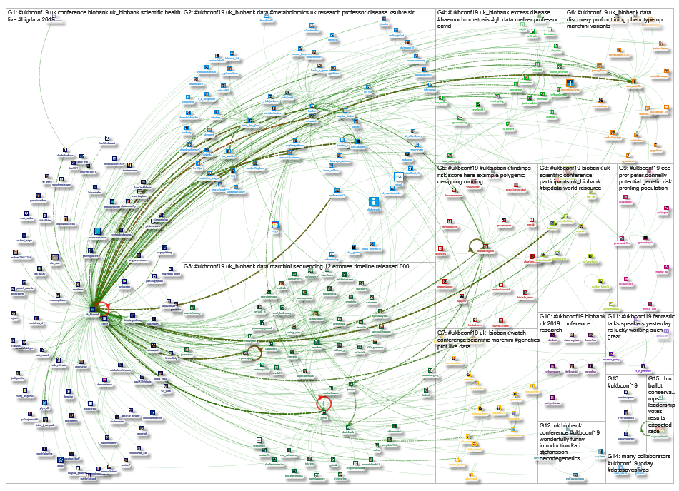 #ukbconf19 Twitter NodeXL SNA Map and Report for Monday, 24 June 2019 at 14:48 UTC