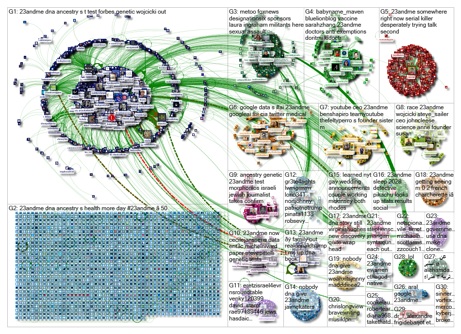 23andme Top 30 GroupsTwitter NodeXL SNA Map and Report for Tuesday, 18 June 2019 at 16:20 UTC