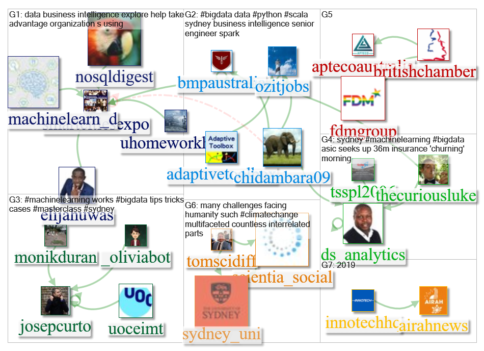 sydney bigdata Twitter NodeXL SNA Map and Report for Thursday, 27 June 2019 at 03:34 UTC