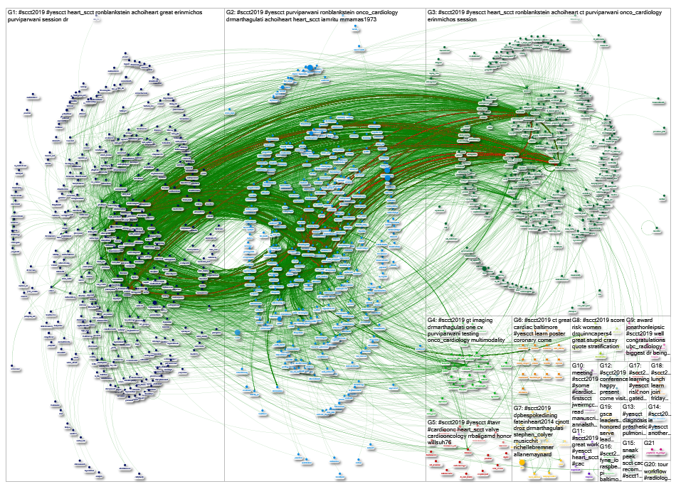 #SCCT2019 Twitter NodeXL SNA Map and Report for Monday, 15 July 2019 at 00:18 UTC