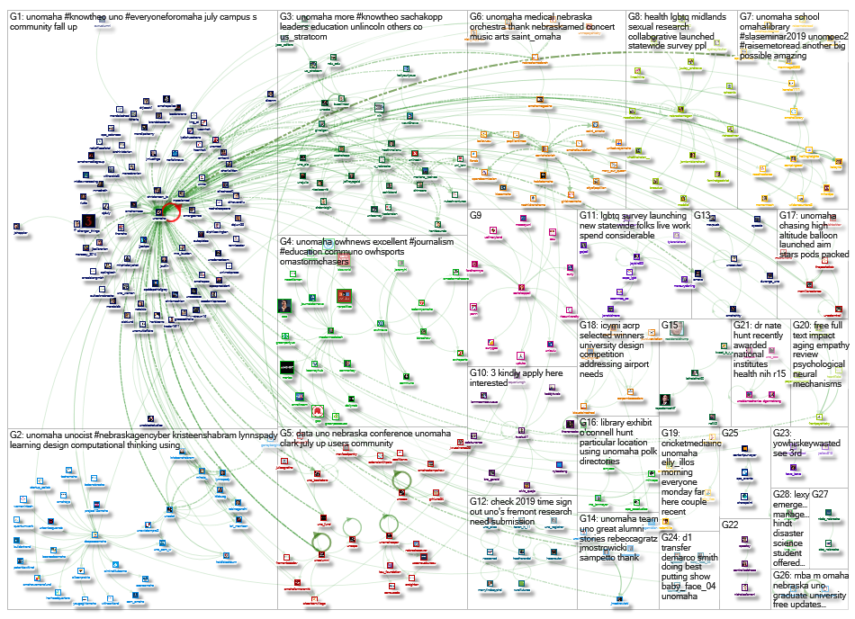 unomaha Twitter NodeXL SNA Map and Report for Tuesday, 16 July 2019 at 20:30 UTC