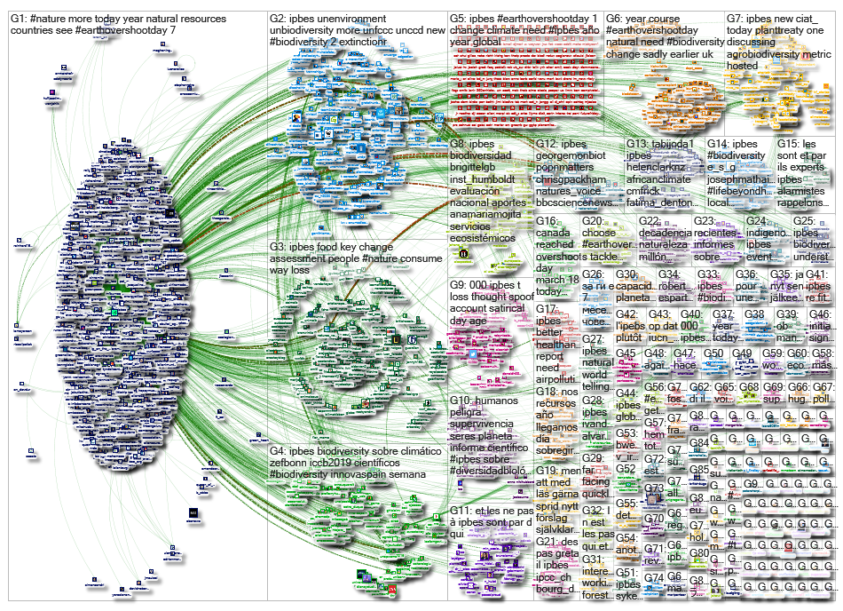 IPBES Twitter NodeXL SNA Map and Report for Monday, 29 July 2019 at 22:26 UTC
