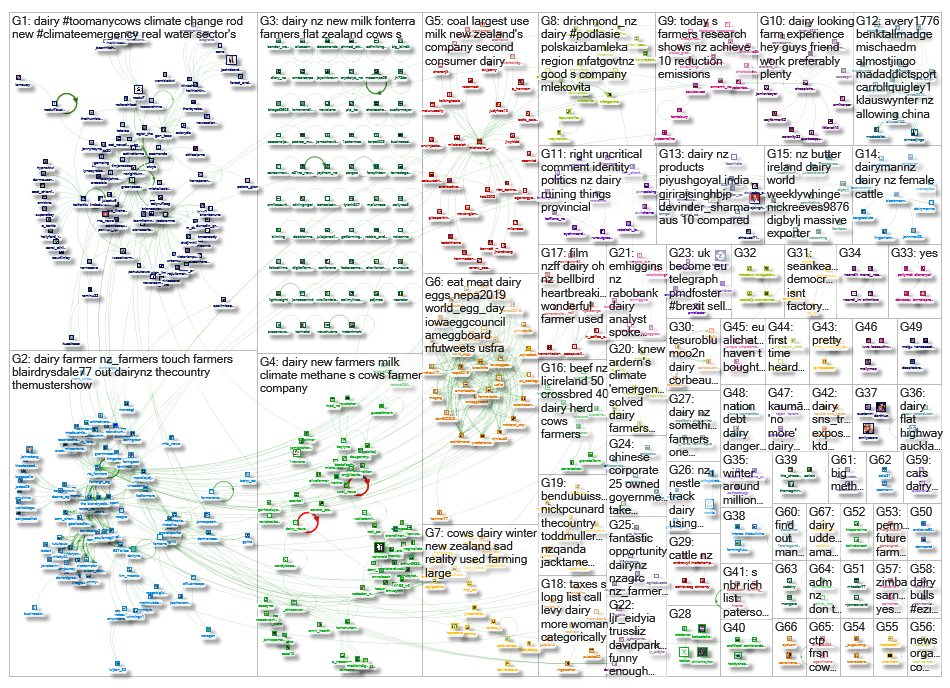 dairy nz Twitter NodeXL SNA Map and Report for Tuesday, 30 July 2019 at 02:08 UTC