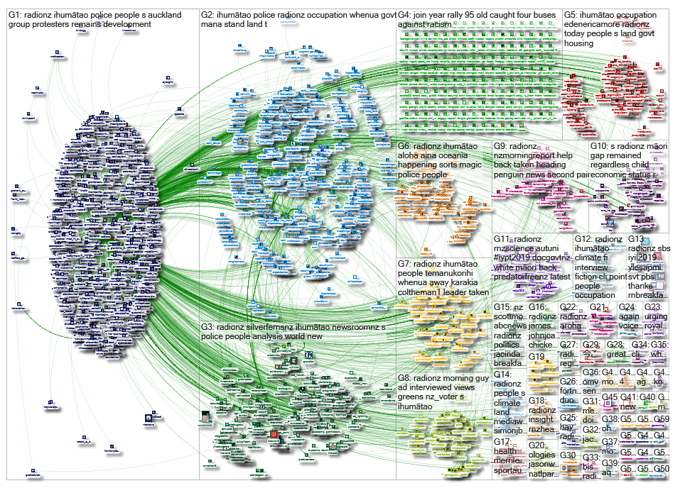 RadioNZ Twitter NodeXL SNA Map and Report for Tuesday, 30 July 2019 at 02:08 UTC
