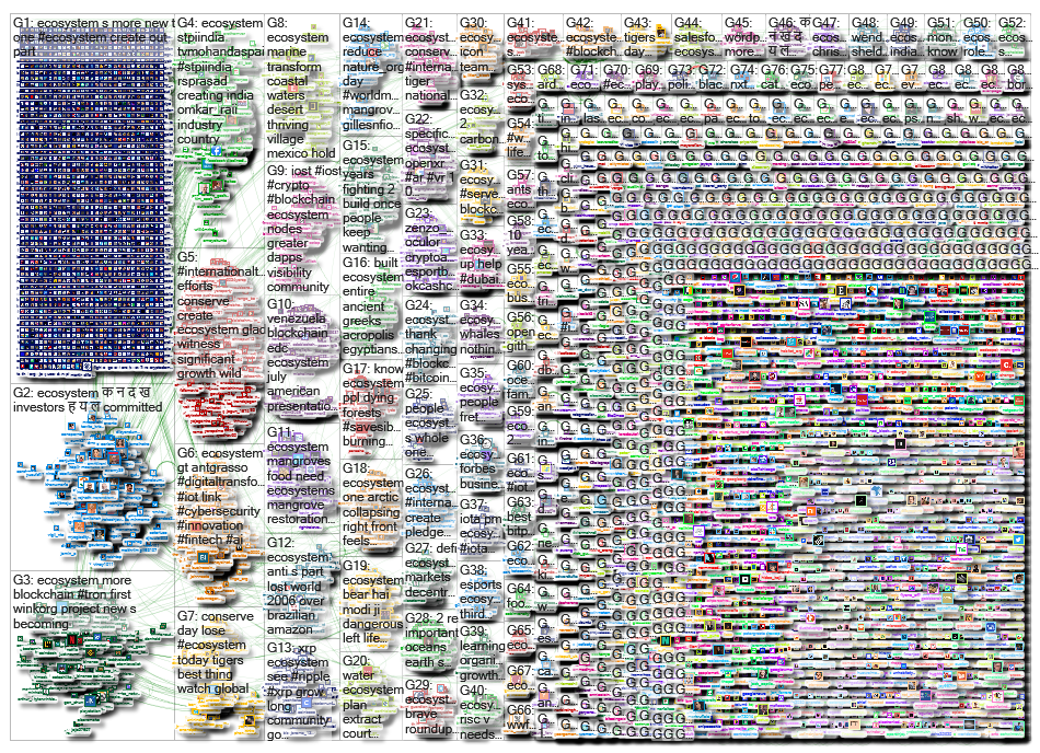 Ecosystem Twitter NodeXL SNA Map and Report for Monday, 29 July 2019 at 22:22 UTC