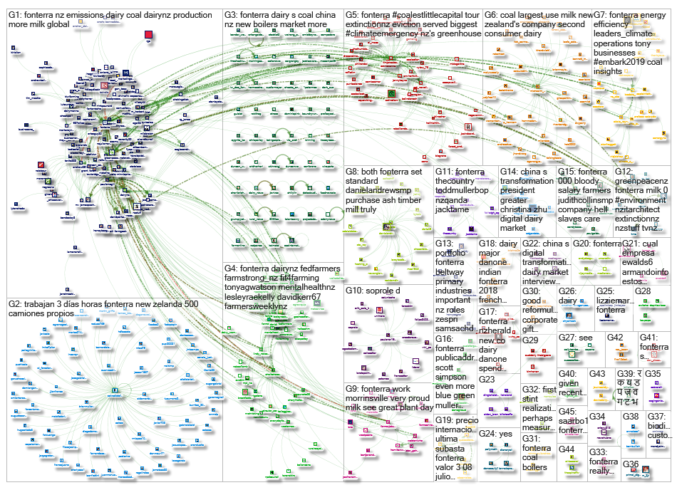 Fonterra Twitter NodeXL SNA Map and Report for Tuesday, 30 July 2019 at 17:33 UTC