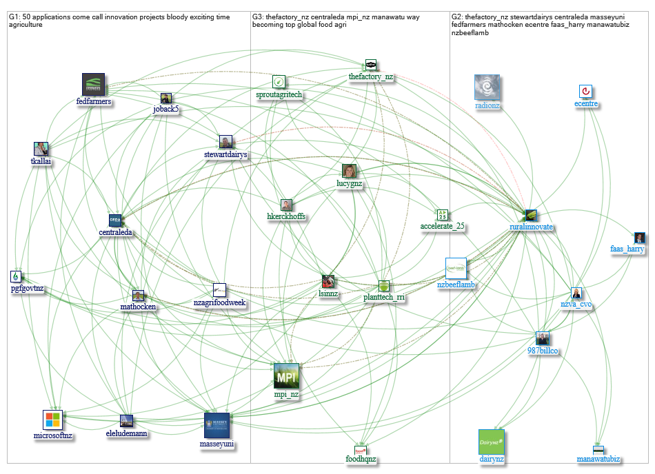 TheFactory_NZ Twitter NodeXL SNA Map and Report for Wednesday, 31 July 2019 at 02:13 UTC