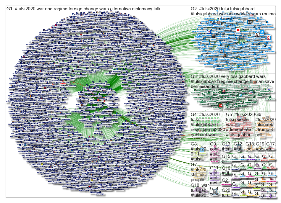 #TULSI2020 Twitter NodeXL SNA Map and Report for Wednesday, 07 August 2019 at 19:22 UTC