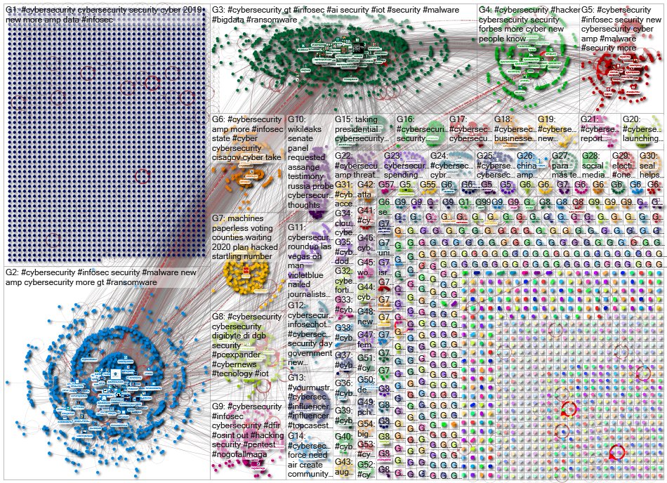 cybersecurity Twitter NodeXL SNA Map and Report for Wednesday, 07 August 2019 at 12:39 UTC