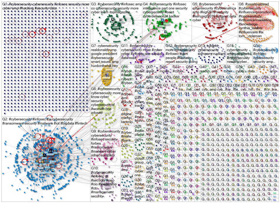 cybersecurity min_retweets:3 Twitter NodeXL SNA Map and Report for Wednesday, 07 August 2019 at 17:4