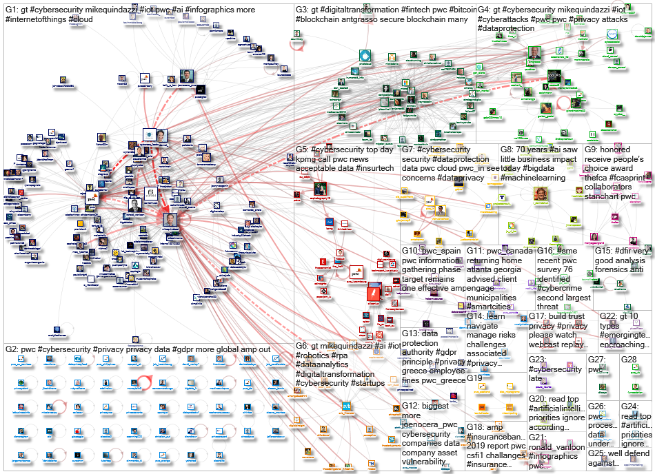 PWC (cybersecurity OR privacy) Twitter NodeXL SNA Map and Report for Thursday, 08 August 2019 at 11: