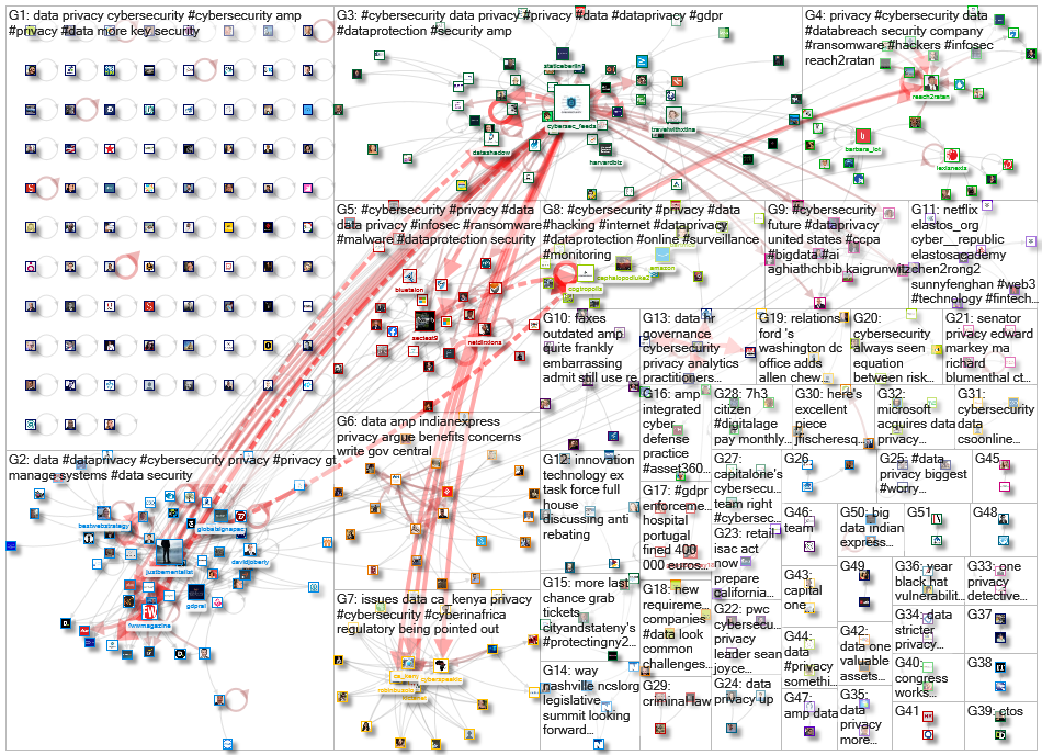 cybersecurity "data privacy" Twitter NodeXL SNA Map and Report for Thursday, 08 August 2019 at 12:27