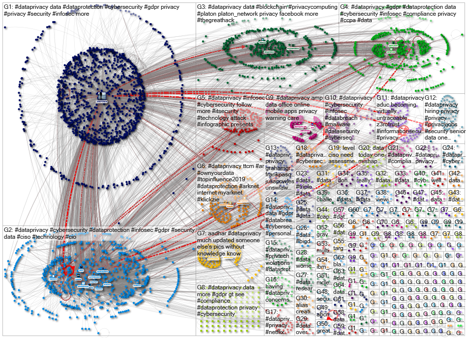 #dataprivacy Twitter NodeXL SNA Map and Report for Friday, 09 August 2019 at 10:03 UTC