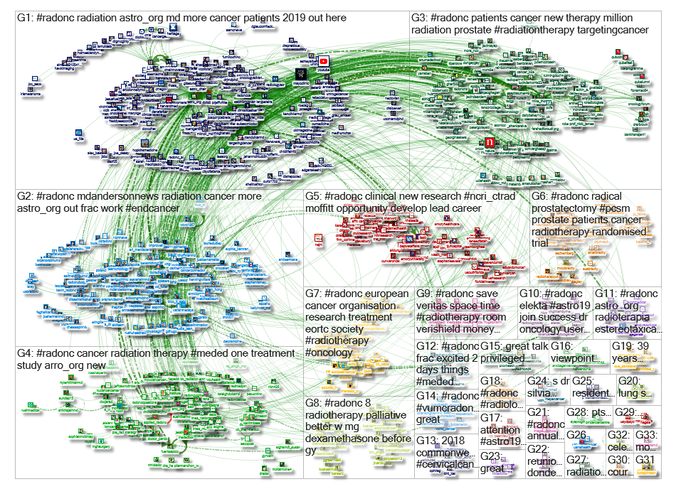 #radonc Twitter NodeXL SNA Map and Report for Friday, 09 August 2019 at 18:37 UTC