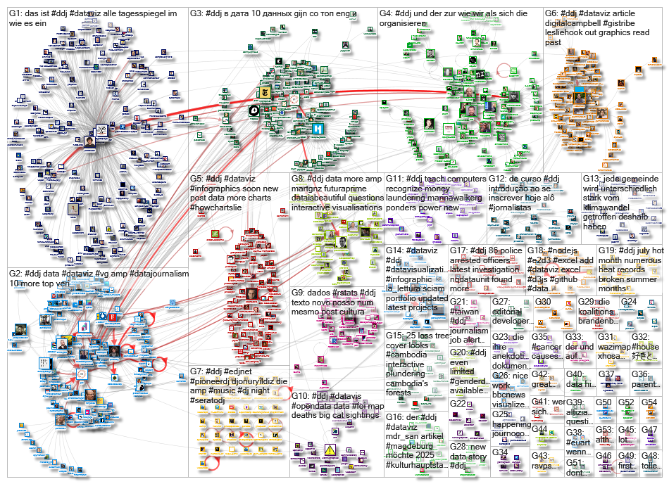 #ddj Twitter NodeXL SNA Map and Report for Tuesday, 13 August 2019 at 17:52 UTC
