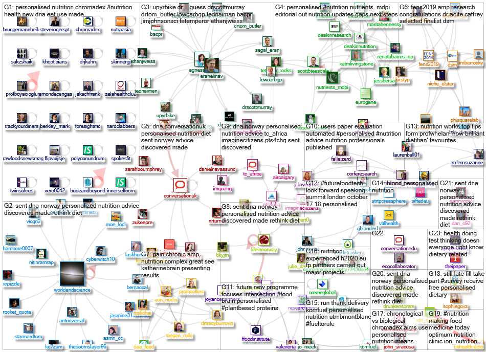 Personalised Nutrition Twitter NodeXL SNA Map and Report for Friday, 16 August 2019 at 16:46 UTC