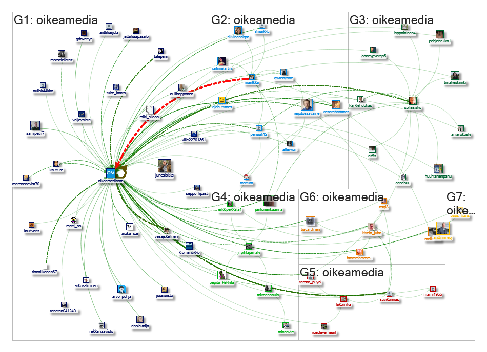 #oikeamedia Twitter NodeXL SNA Map and Report for sunnuntai, 18 elokuu 2019 at 07:55 UTC