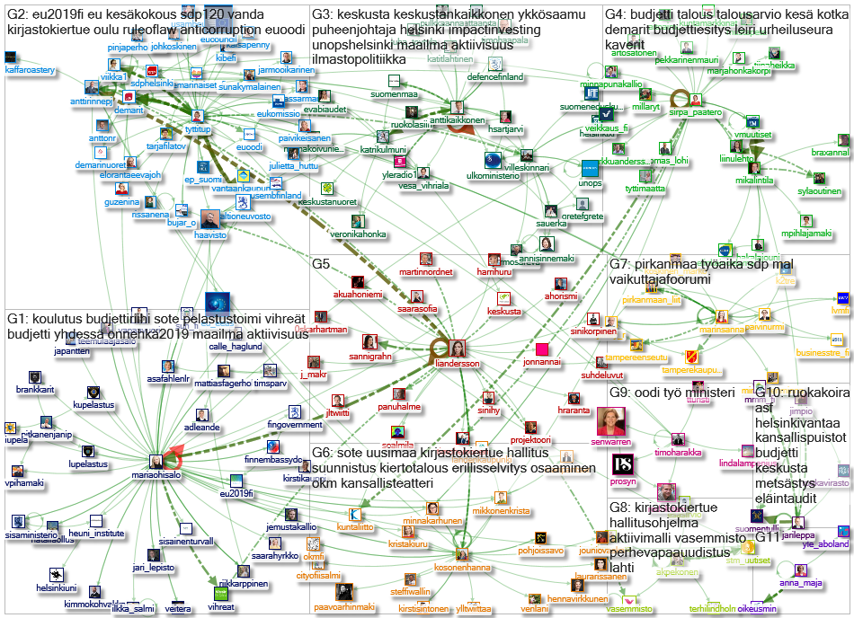 list:valtioneuvosto/ministerit Twitter NodeXL SNA Map and Report for Monday, 19 August 2019 at 09:08