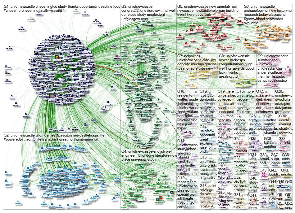 UniOfNewcastle Twitter NodeXL SNA Map and Report for Friday, 23 August 2019 at 13:47 UTC