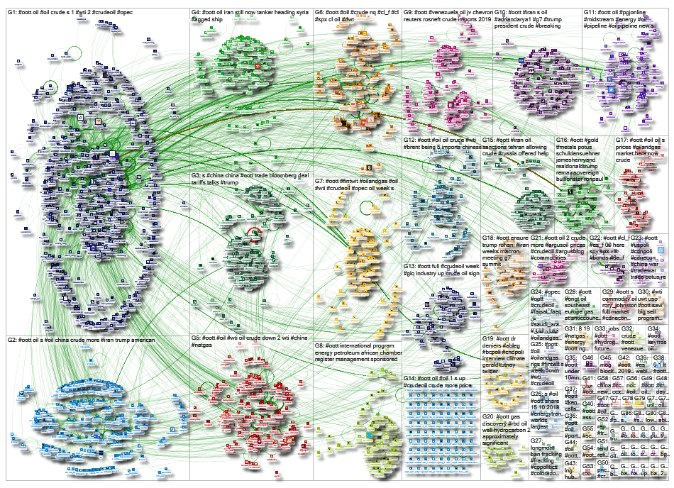 #OOTT Twitter NodeXL SNA Map and Report for Sunday, 01 September 2019 at 18:40 UTC