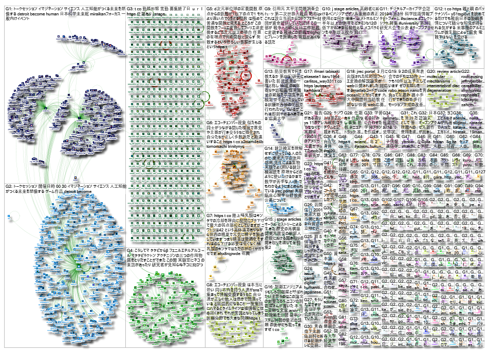 JST.go.jp Twitter NodeXL SNA Map and Report for Wednesday, 04 September 2019 at 17:40 UTC