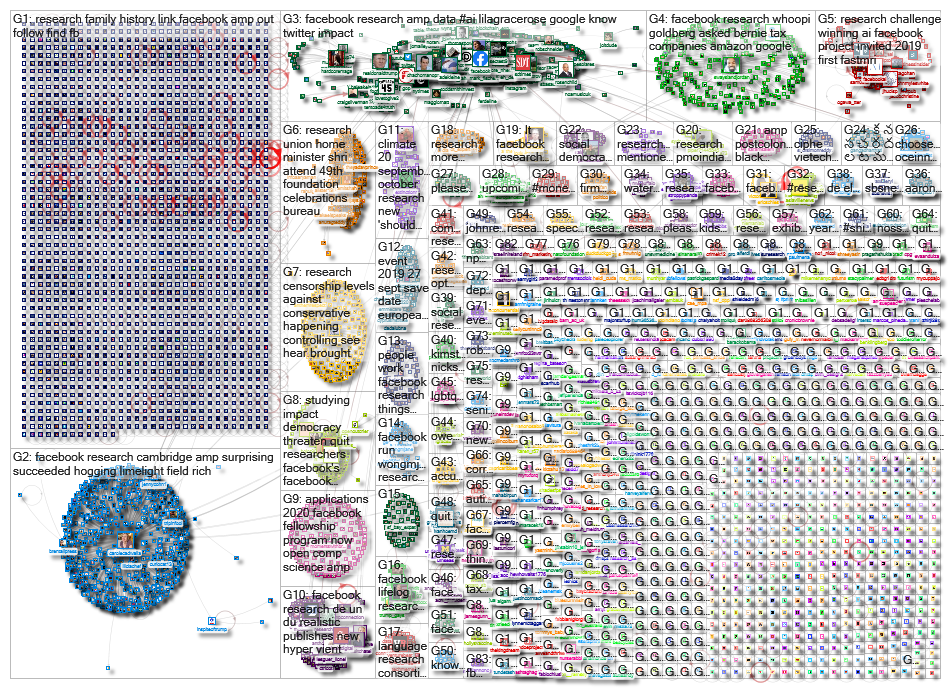 Facebook research Twitter NodeXL SNA Map and Report for Thursday, 05 September 2019 at 11:52 UTC