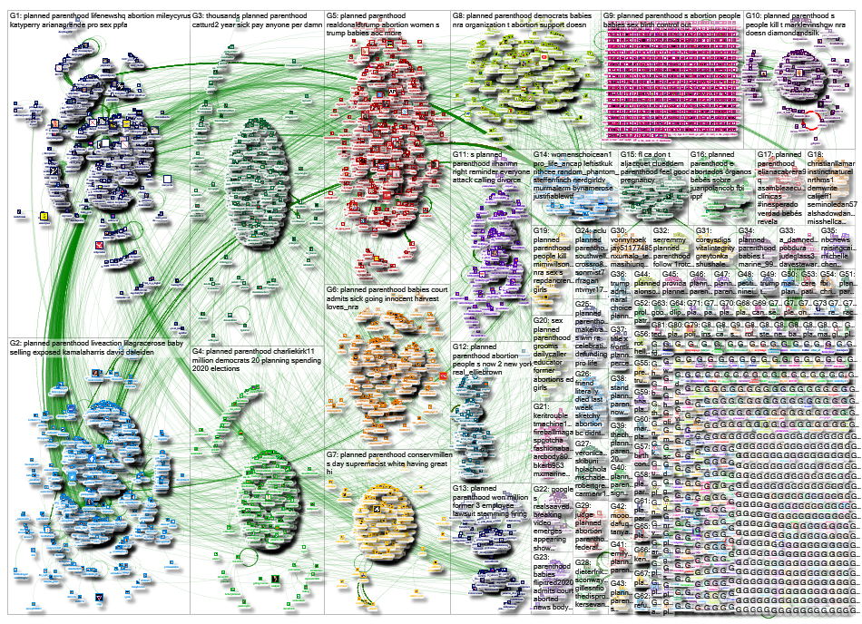 planned parenthood Twitter NodeXL SNA Map and Report for Thursday, 05 September 2019 at 18:13 UTC