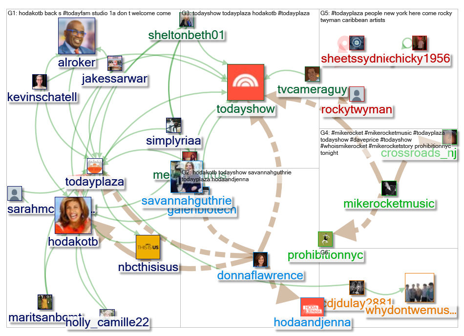 TODAYplaza Twitter NodeXL SNA Map and Report for Monday, 09 September 2019 at 12:20 UTC
