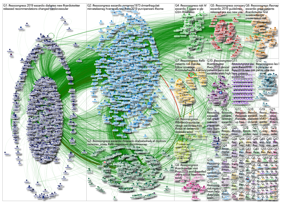 #esccongress until:2019-09-01 Twitter NodeXL SNA Map and Report for Monday, 09 September 2019 at 12: