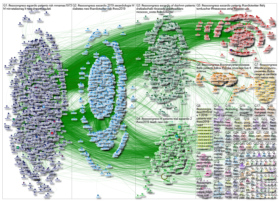 #esccongress since:2019-09-01 until:2019-09-02 Twitter NodeXL SNA Map and Report for Monday, 09 Sept